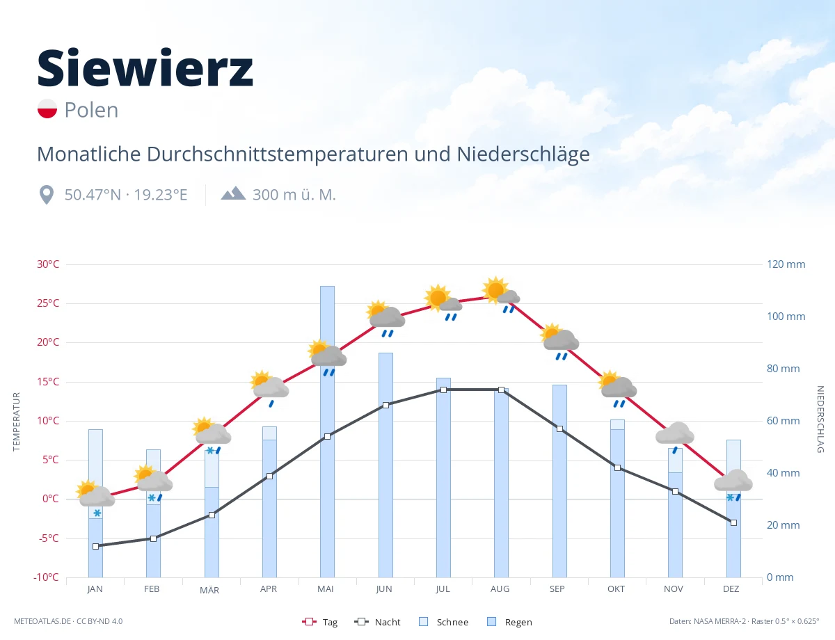 Siewierz - monatliche Durchschnittstemperaturen und Niederschläge