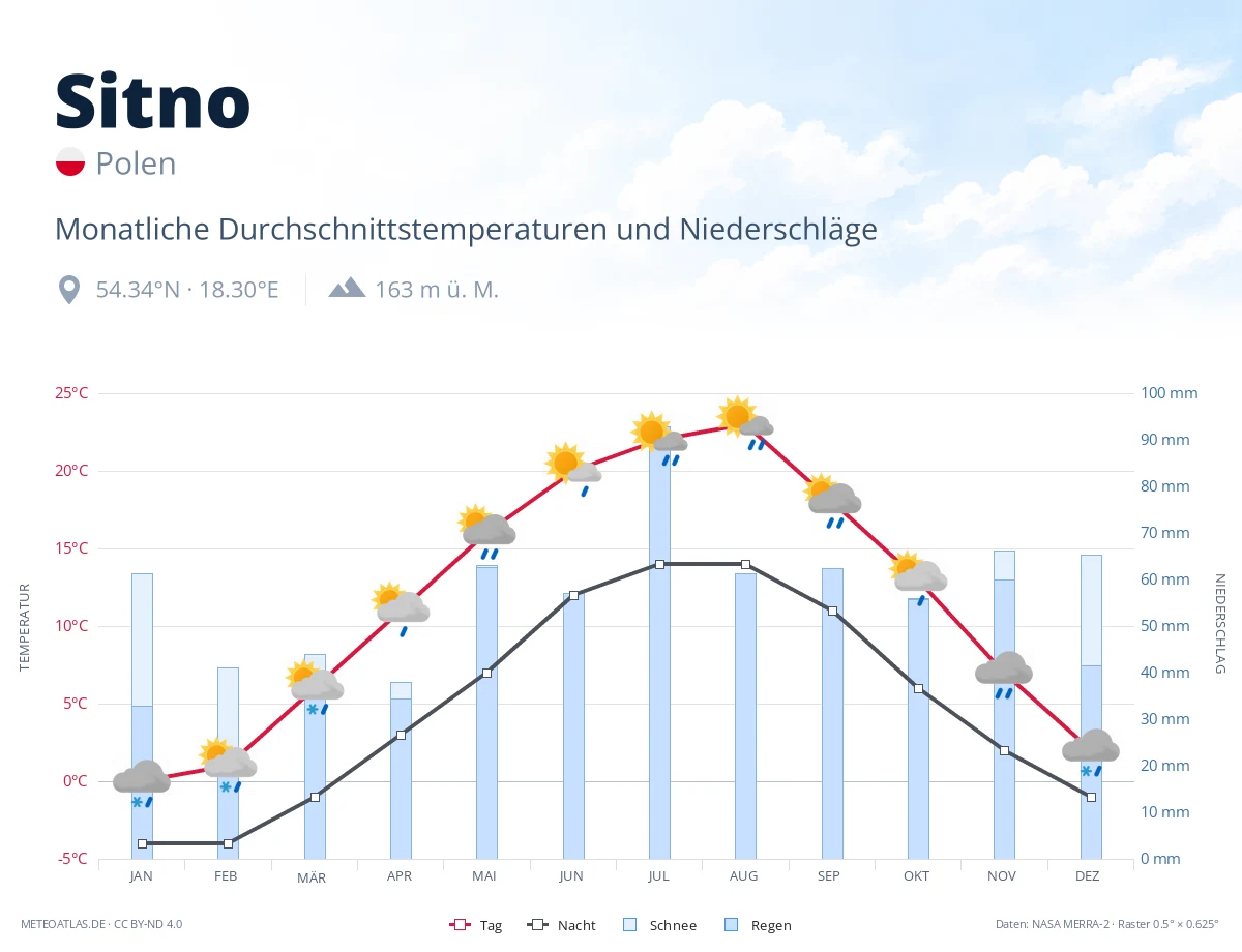 Sitno - monatliche Durchschnittstemperaturen und Niederschläge