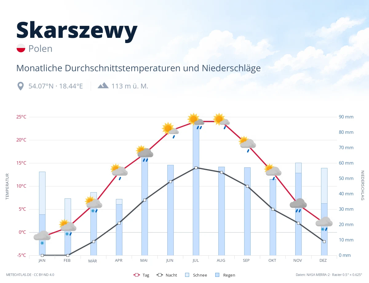 Skarszewy - monatliche Durchschnittstemperaturen und Niederschläge