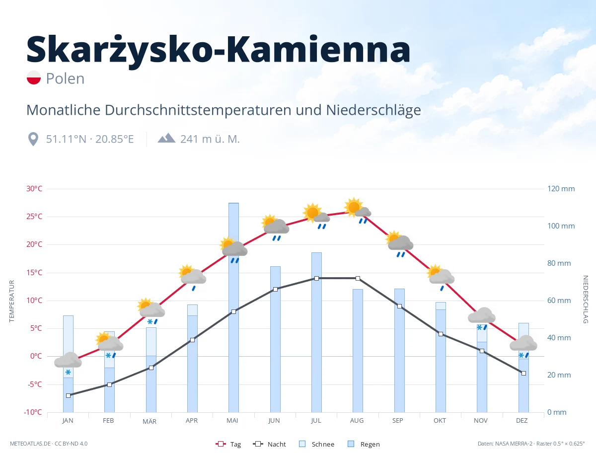 Skarżysko-Kamienna - monatliche Durchschnittstemperaturen und Niederschläge