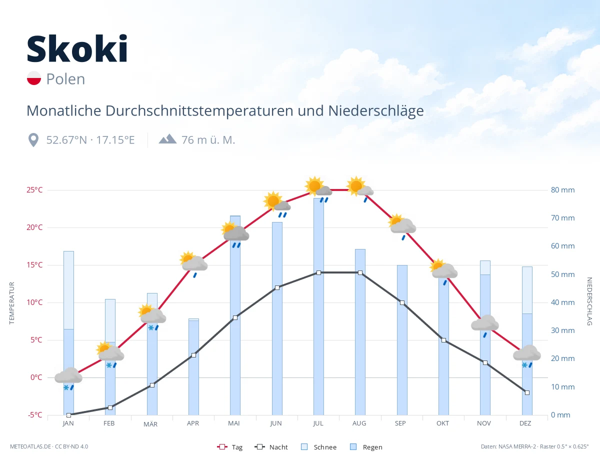 Skoki - monatliche Durchschnittstemperaturen und Niederschläge