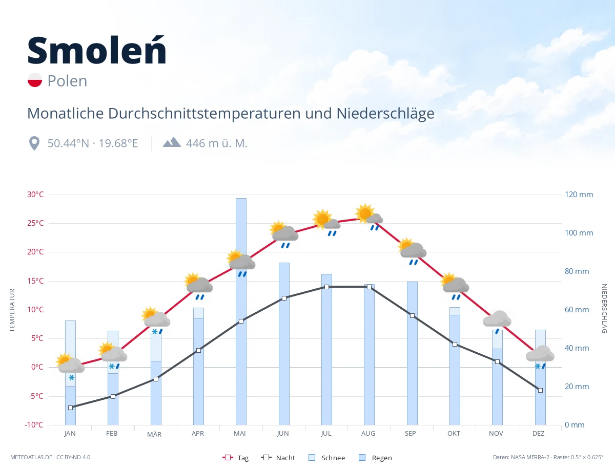 Smoleń - monatliche Durchschnittstemperaturen und Niederschläge