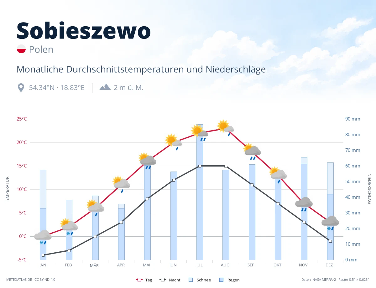 Sobieszewo - monatliche Durchschnittstemperaturen und Niederschläge