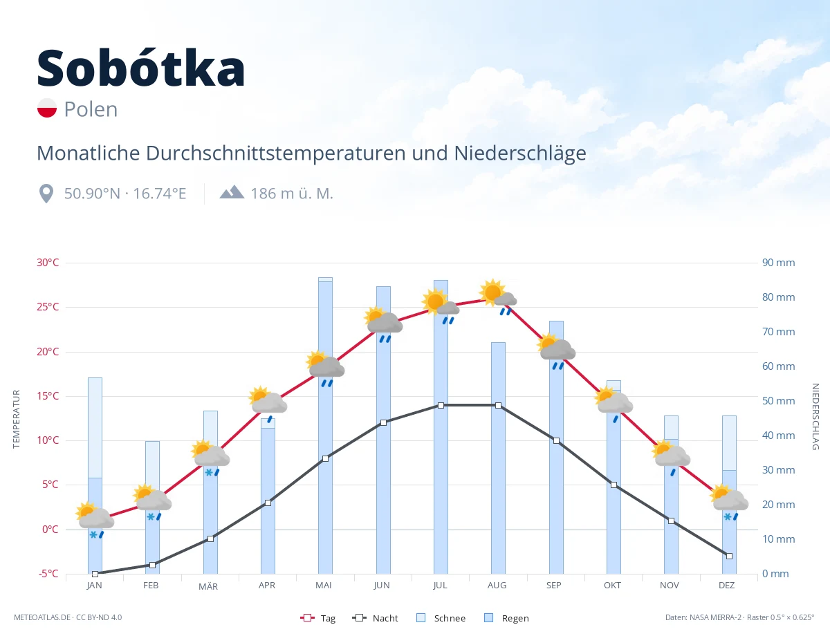 Sobótka - monatliche Durchschnittstemperaturen und Niederschläge