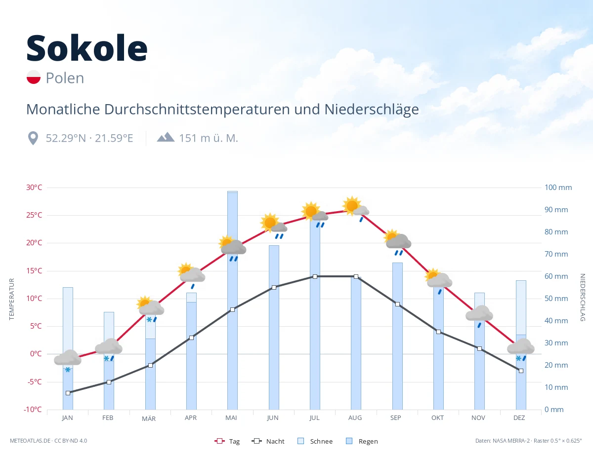 Sokole - monatliche Durchschnittstemperaturen und Niederschläge