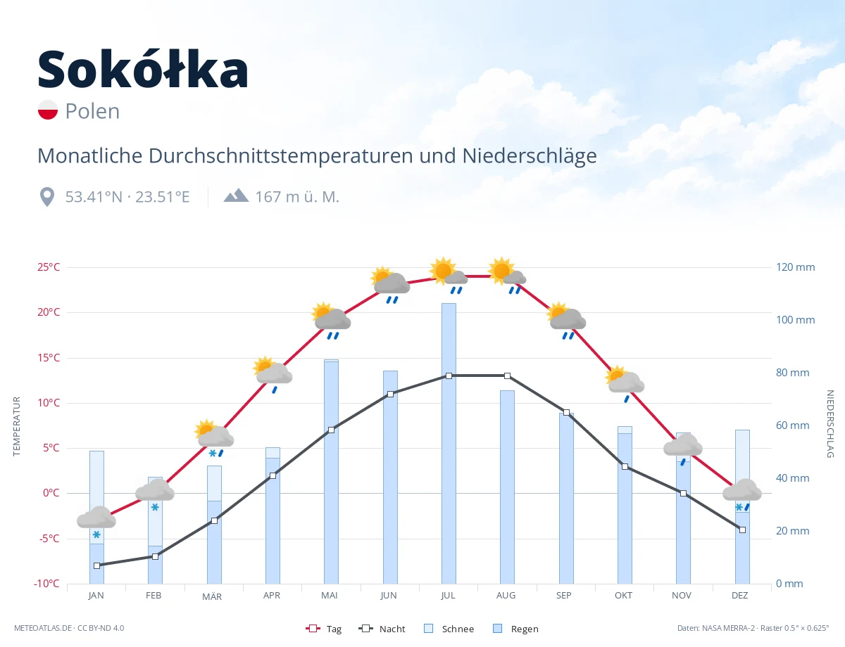 Sokółka - monatliche Durchschnittstemperaturen und Niederschläge