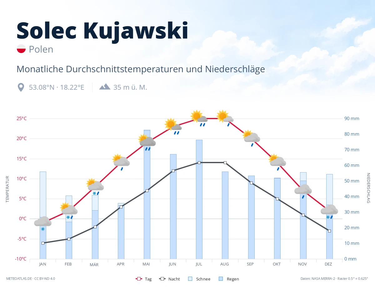 Solec Kujawski - monatliche Durchschnittstemperaturen und Niederschläge