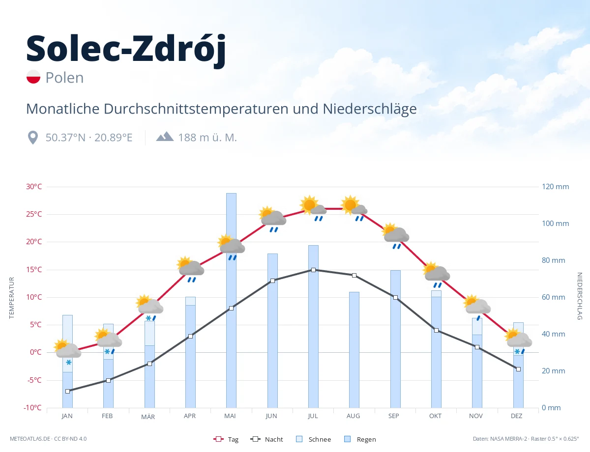 Solec-Zdrój - monatliche Durchschnittstemperaturen und Niederschläge
