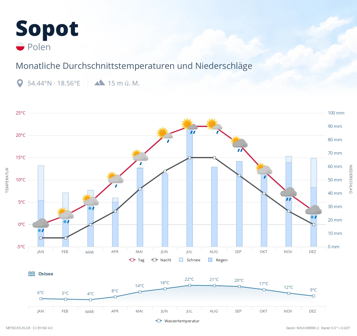 Sopot - monatliche Durchschnittstemperaturen und Niederschläge