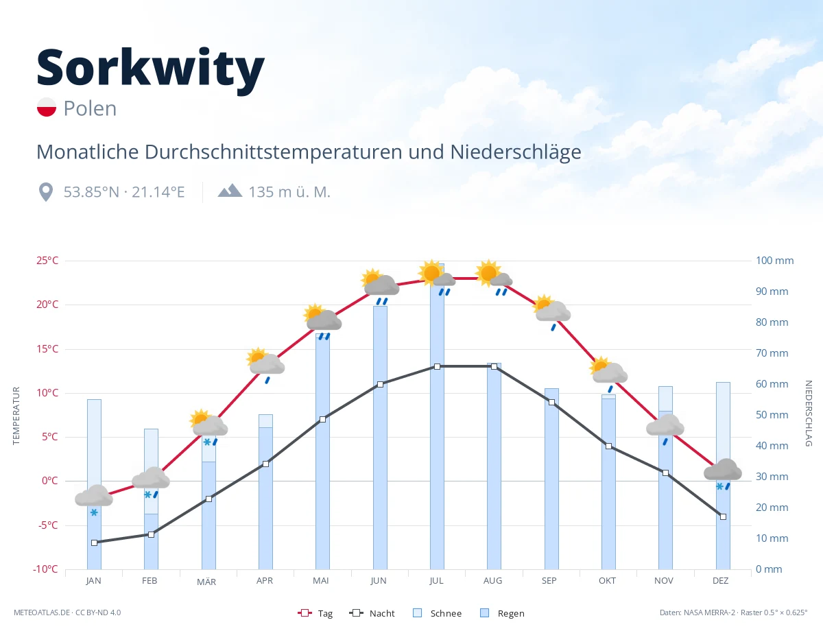 Sorkwity - monatliche Durchschnittstemperaturen und Niederschläge