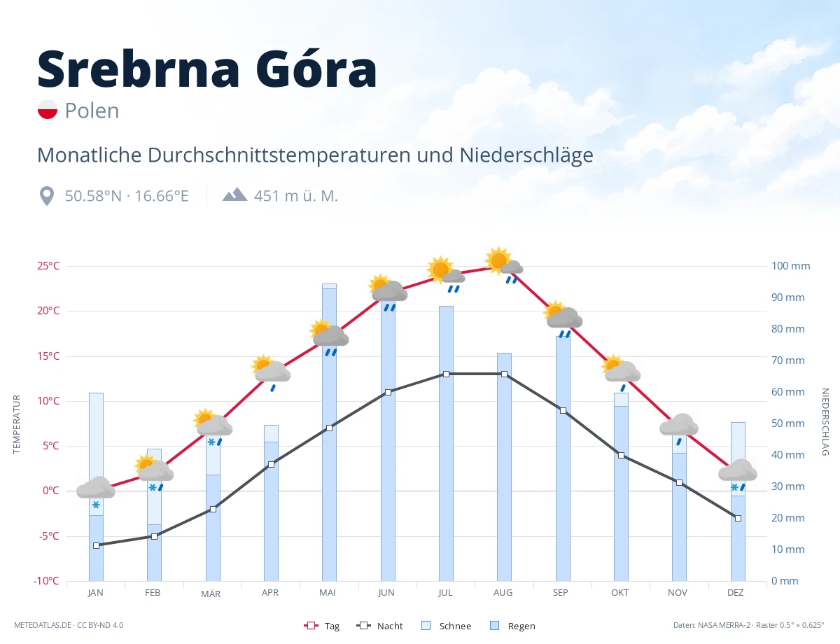Srebrna Góra - monatliche Durchschnittstemperaturen und Niederschläge