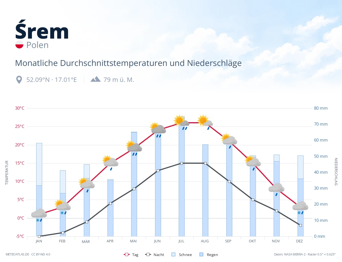 Śrem - monatliche Durchschnittstemperaturen und Niederschläge