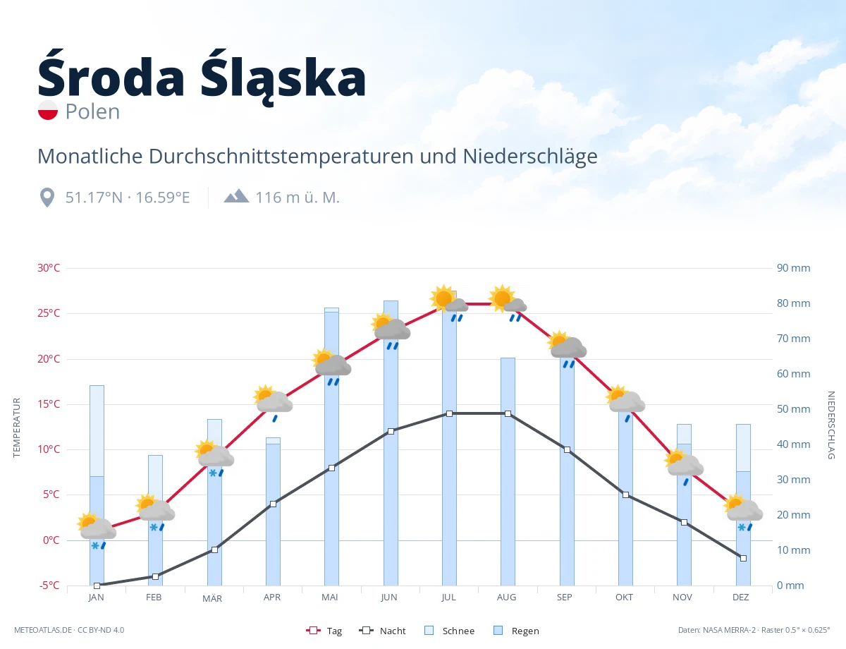 Środa Śląska - monatliche Durchschnittstemperaturen und Niederschläge