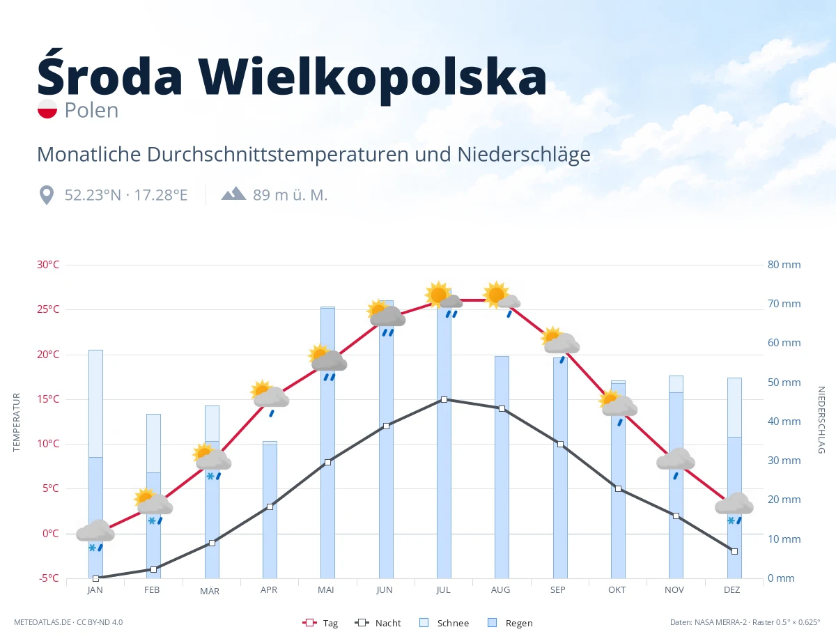 Środa Wielkopolska - monatliche Durchschnittstemperaturen und Niederschläge