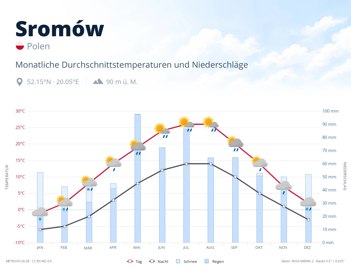 Sromów - monatliche Durchschnittstemperaturen und Niederschläge