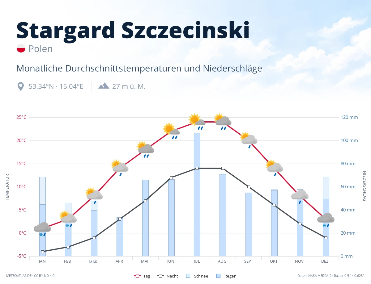 Stargard Szczecinski - monatliche Durchschnittstemperaturen und Niederschläge