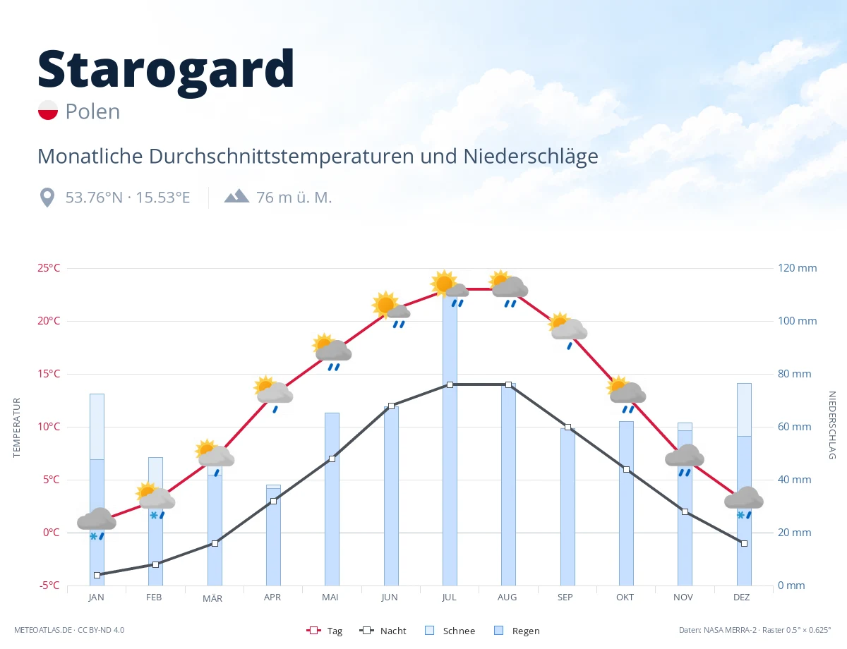 Starogard - monatliche Durchschnittstemperaturen und Niederschläge
