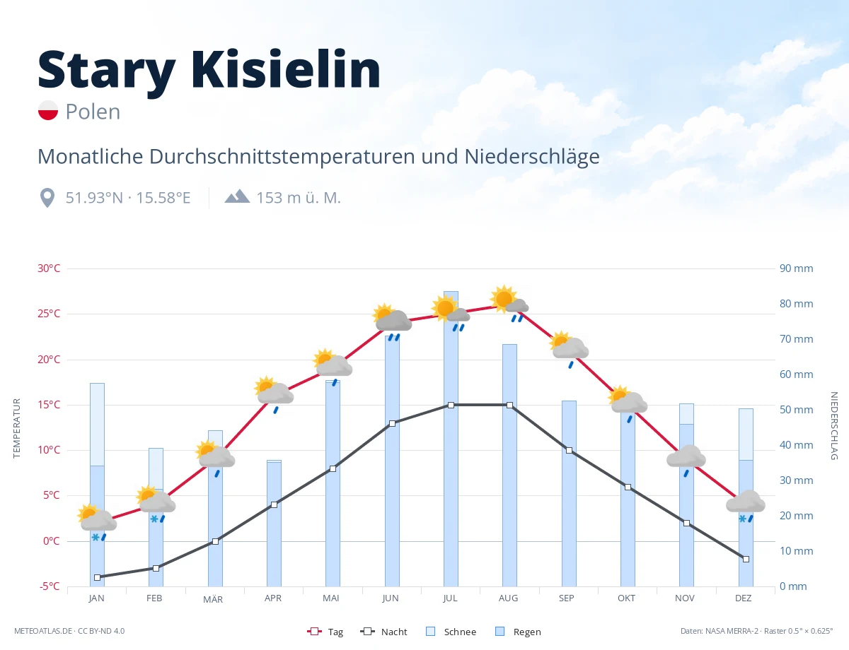 Stary Kisielin - monatliche Durchschnittstemperaturen und Niederschläge
