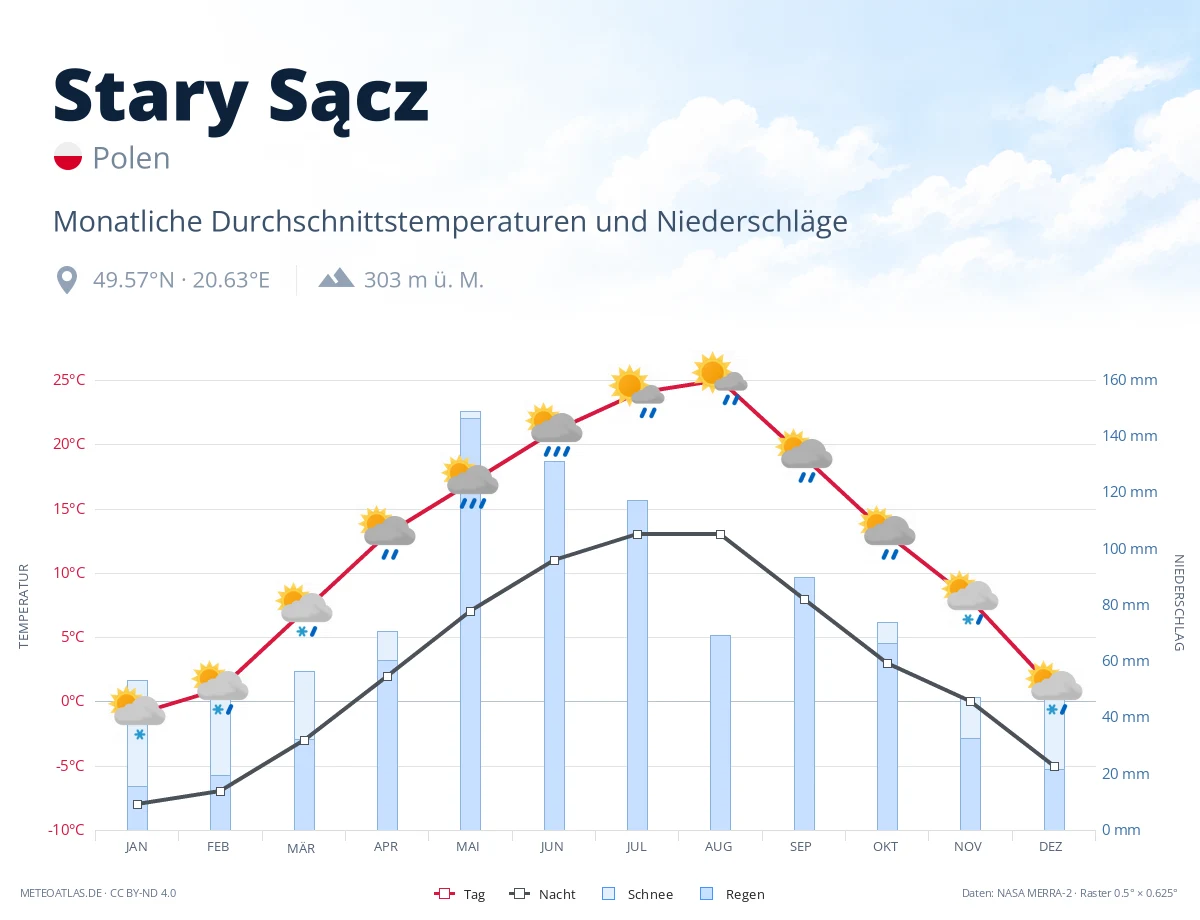 Stary Sącz - monatliche Durchschnittstemperaturen und Niederschläge