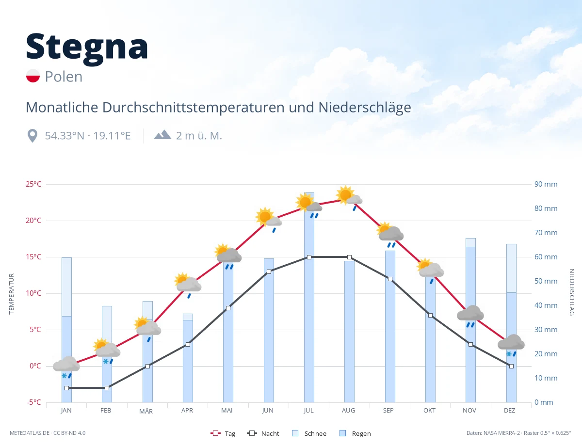 Stegna - monatliche Durchschnittstemperaturen und Niederschläge