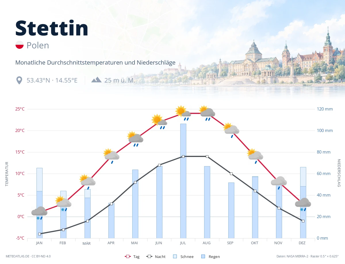 Stettin - monatliche Durchschnittstemperaturen und Niederschläge