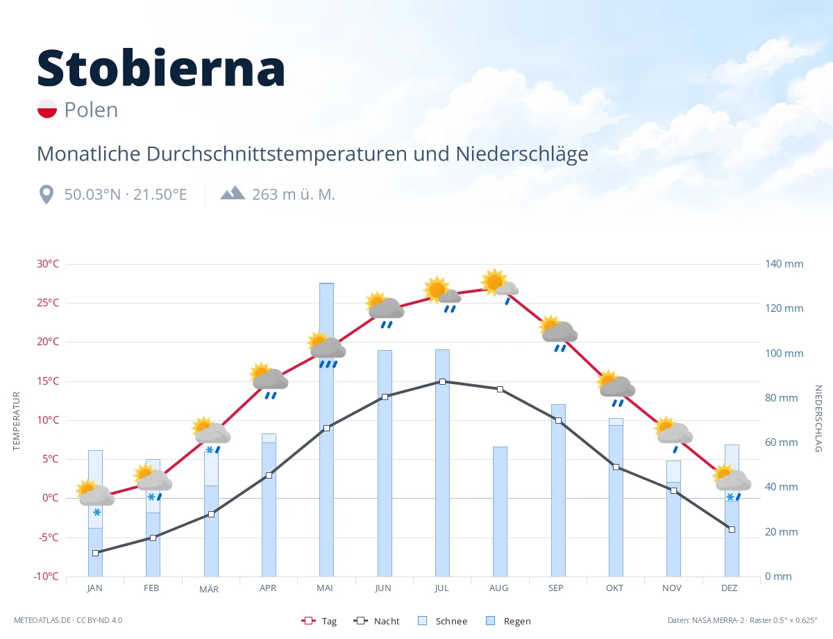 Stobierna - monatliche Durchschnittstemperaturen und Niederschläge