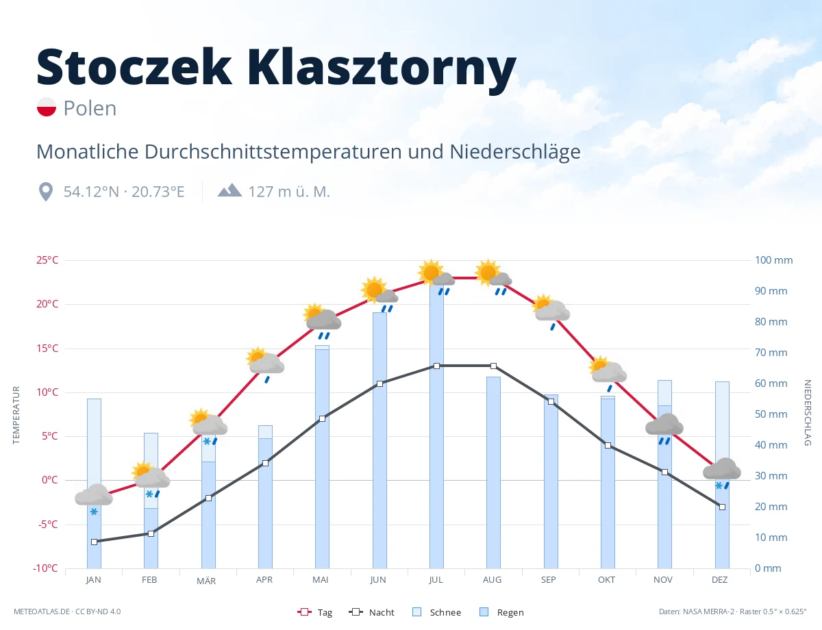 Stoczek Klasztorny - monatliche Durchschnittstemperaturen und Niederschläge