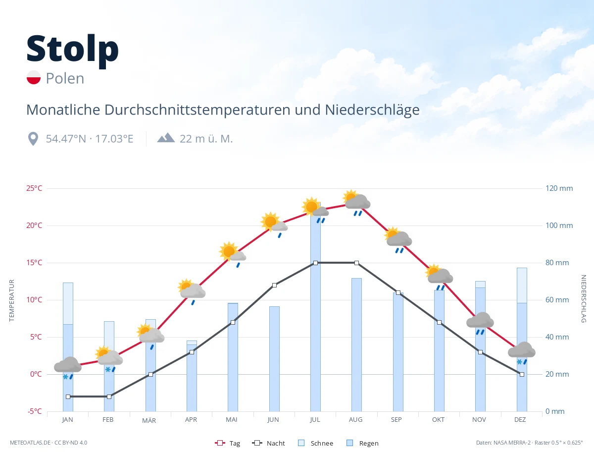 Stolp - monatliche Durchschnittstemperaturen und Niederschläge
