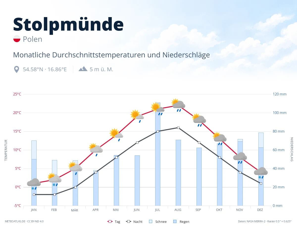 Stolpmünde - monatliche Durchschnittstemperaturen und Niederschläge