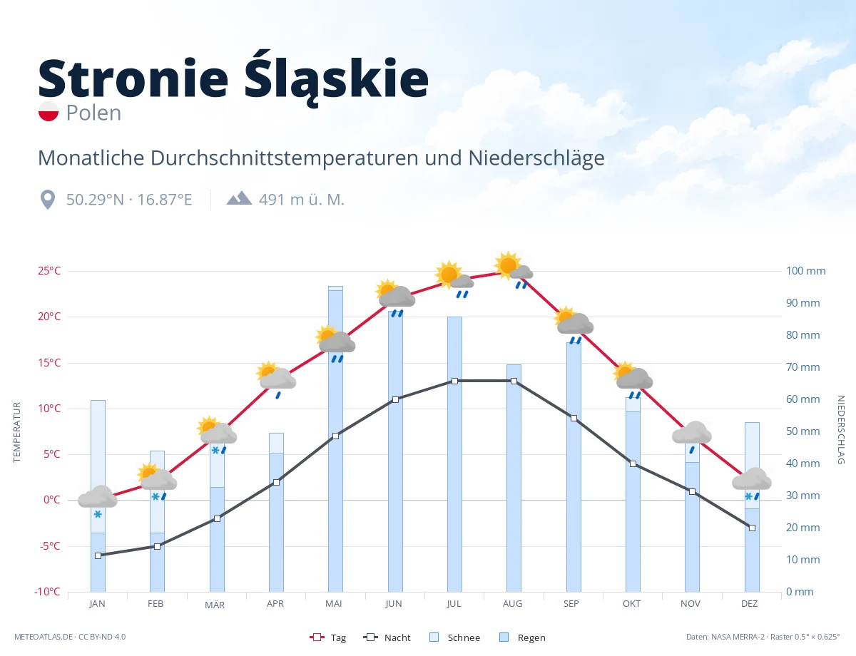 Stronie Śląskie - monatliche Durchschnittstemperaturen und Niederschläge