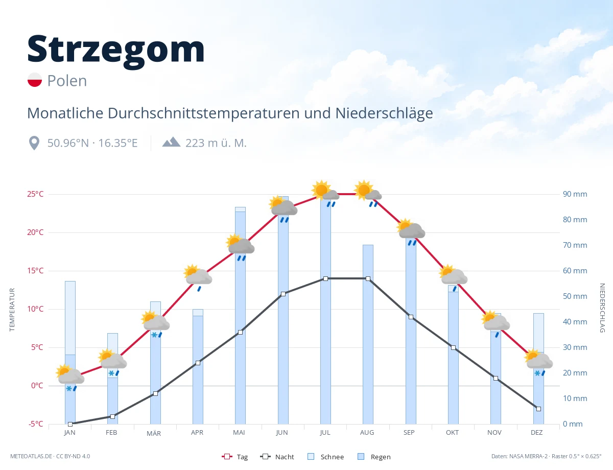 Strzegom - monatliche Durchschnittstemperaturen und Niederschläge