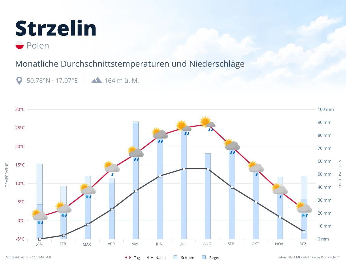 Strzelin - monatliche Durchschnittstemperaturen und Niederschläge