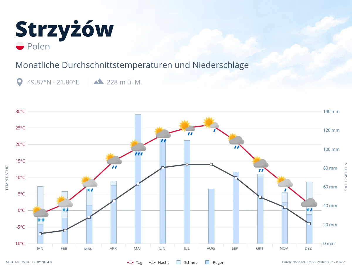 Strzyżów - monatliche Durchschnittstemperaturen und Niederschläge