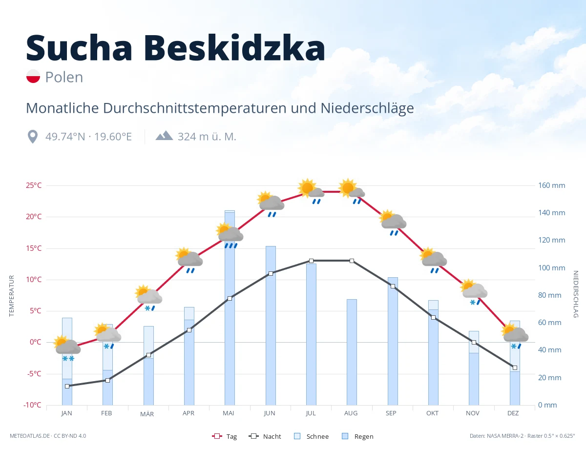 Sucha Beskidzka - monatliche Durchschnittstemperaturen und Niederschläge