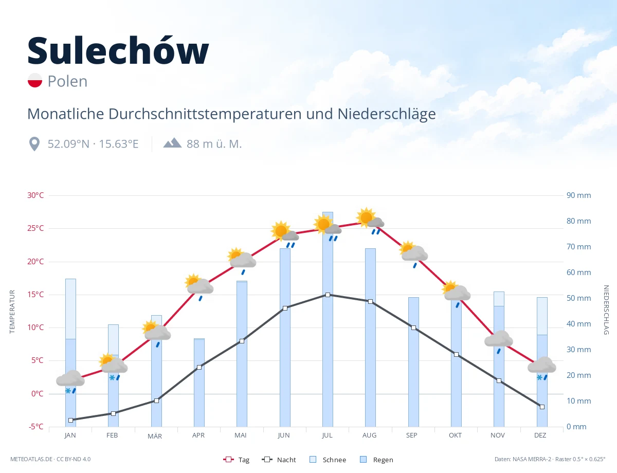 Sulechów - monatliche Durchschnittstemperaturen und Niederschläge