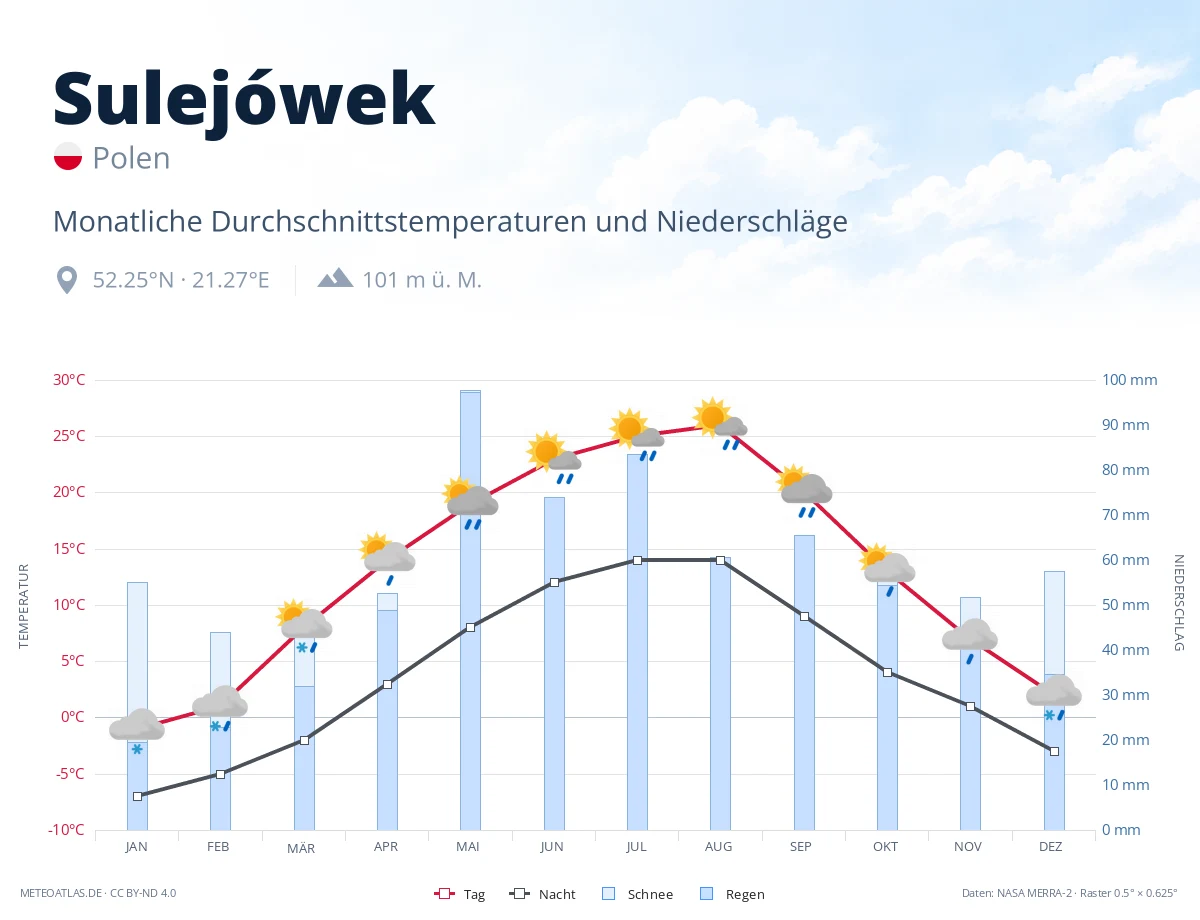 Sulejówek - monatliche Durchschnittstemperaturen und Niederschläge