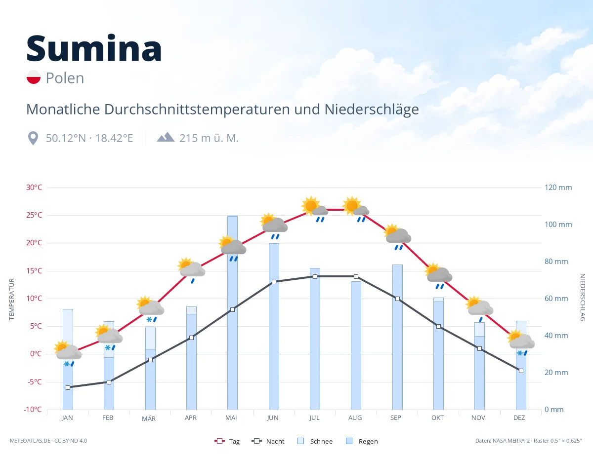 Sumina - monatliche Durchschnittstemperaturen und Niederschläge