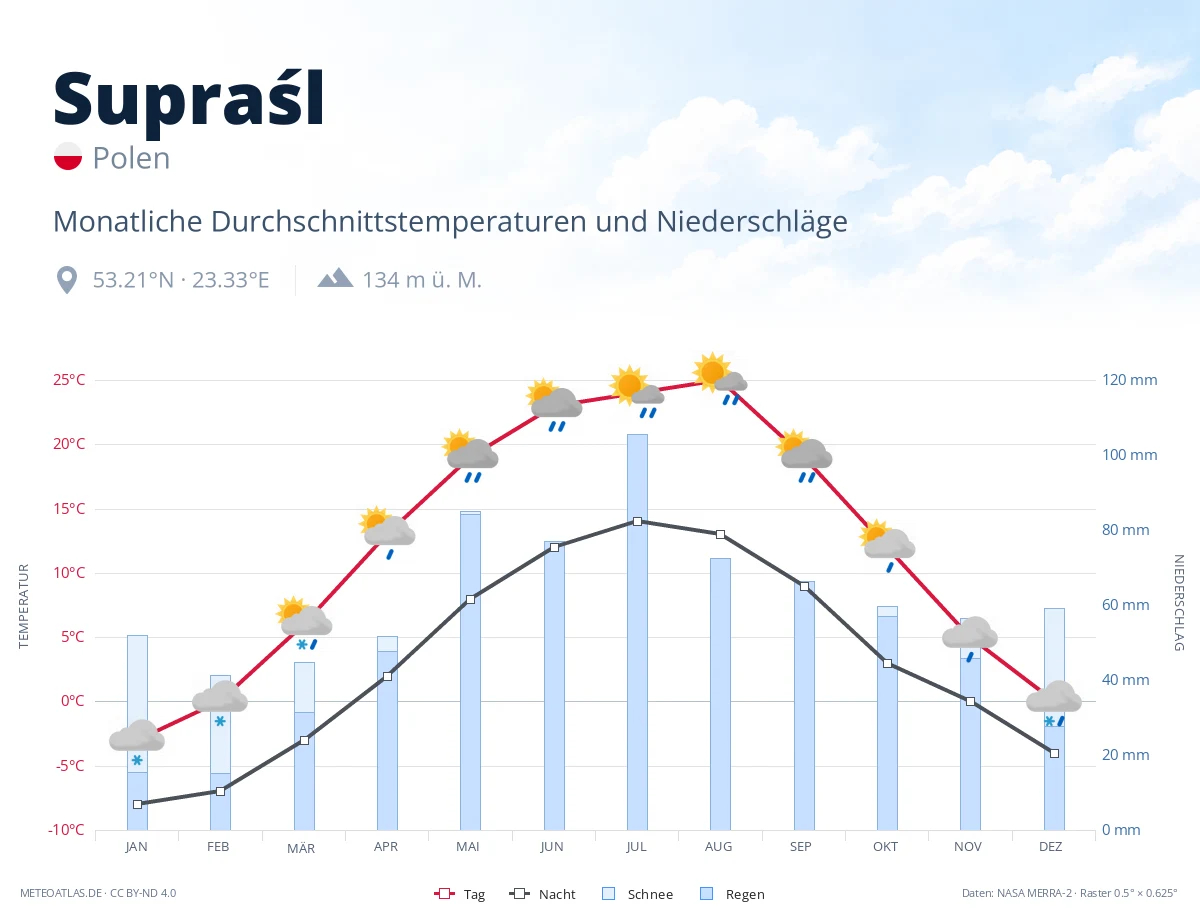 Supraśl - monatliche Durchschnittstemperaturen und Niederschläge