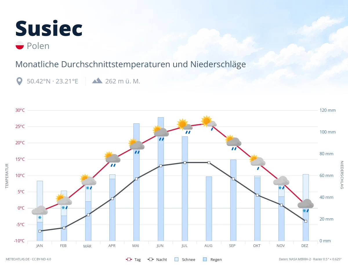 Susiec - monatliche Durchschnittstemperaturen und Niederschläge