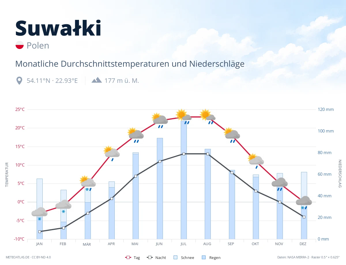 Suwałki - monatliche Durchschnittstemperaturen und Niederschläge