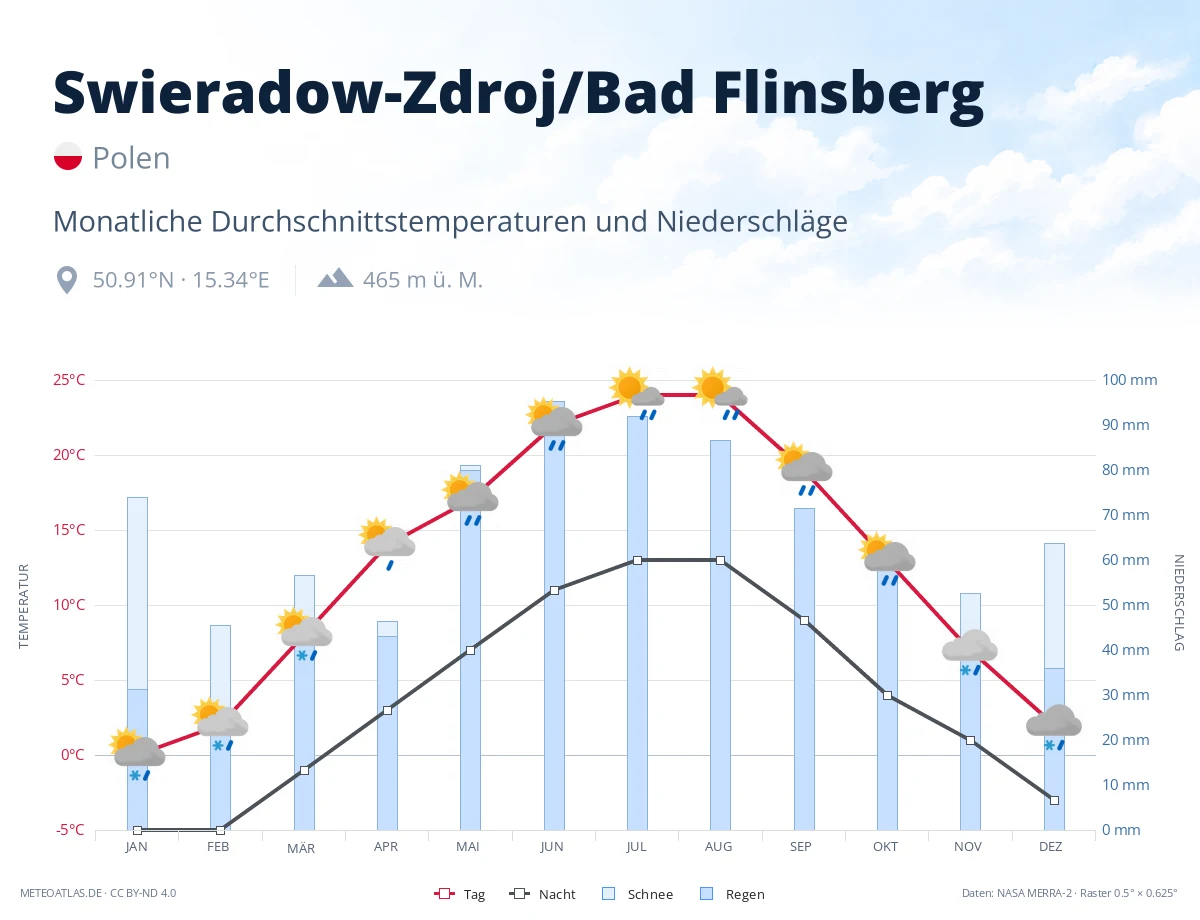Swieradow-Zdroj/Bad Flinsberg - monatliche Durchschnittstemperaturen und Niederschläge