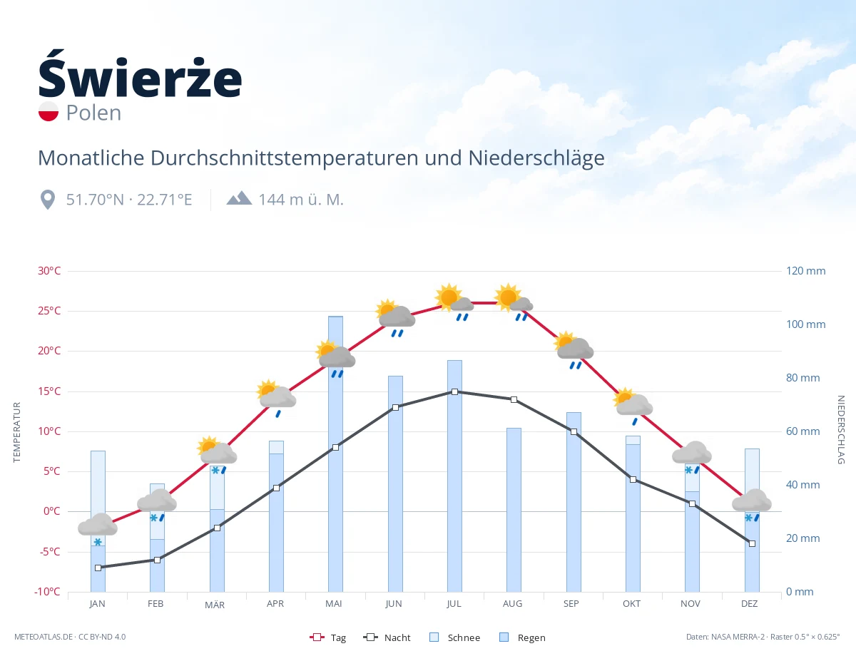 Świerże - monatliche Durchschnittstemperaturen und Niederschläge