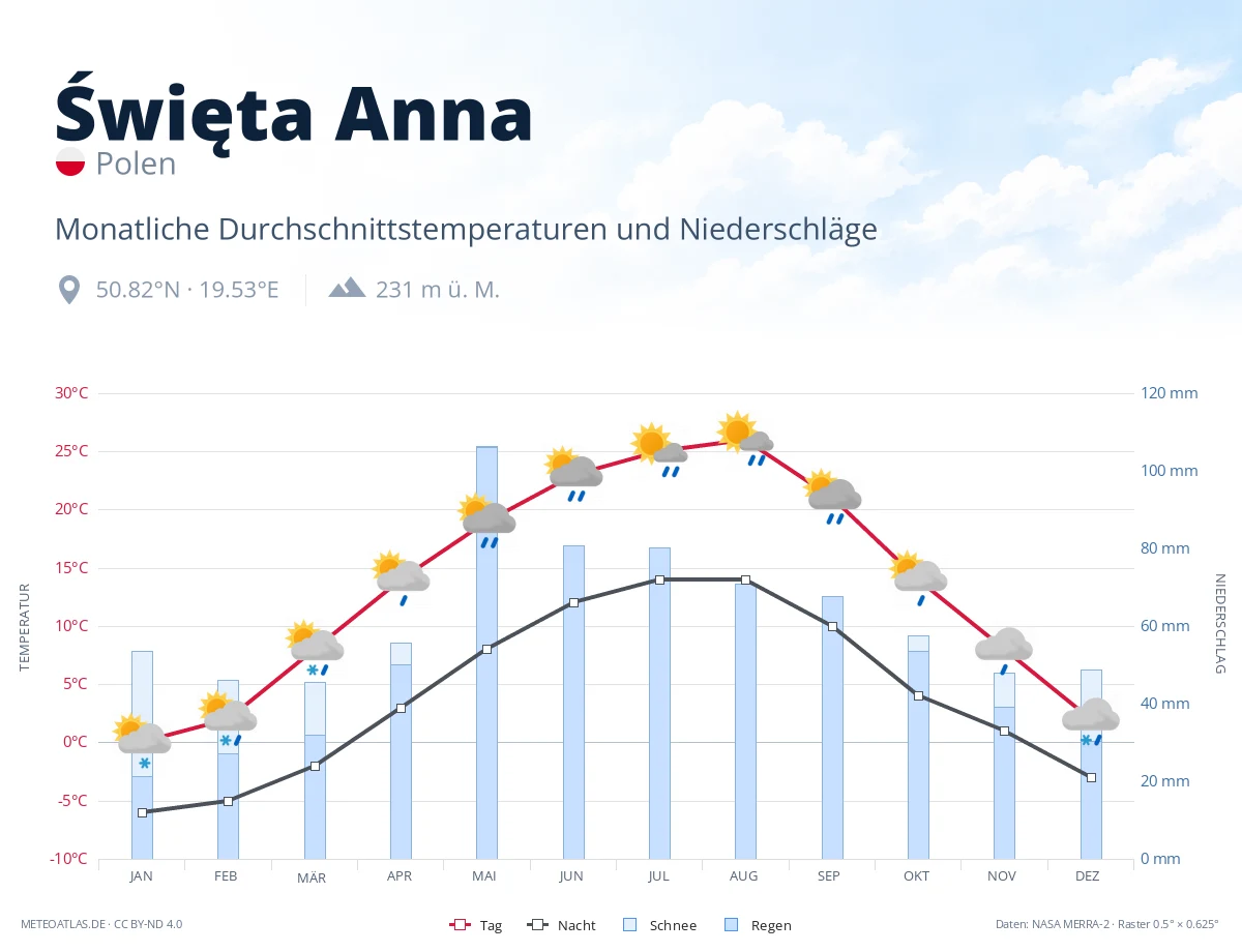 Święta Anna - monatliche Durchschnittstemperaturen und Niederschläge