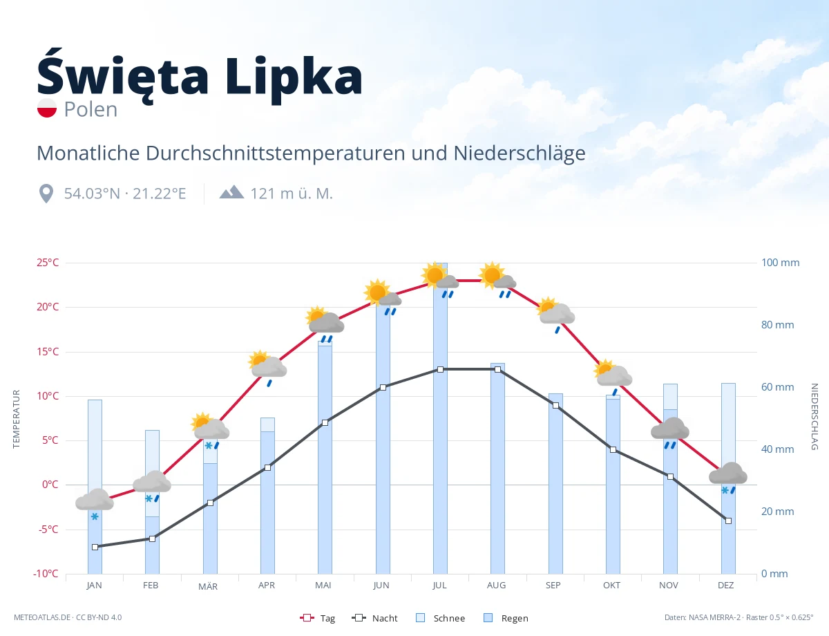 Święta Lipka - monatliche Durchschnittstemperaturen und Niederschläge