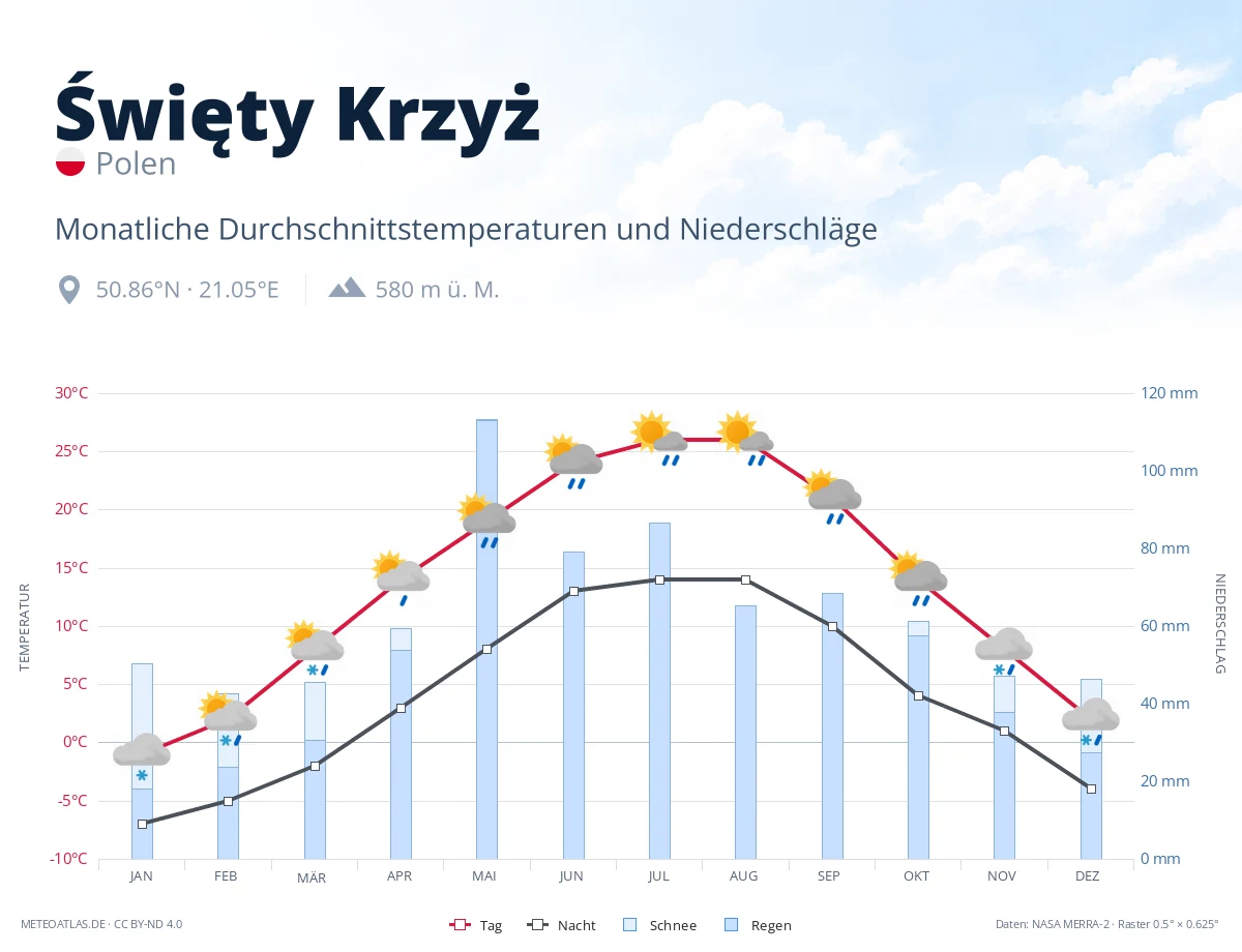 Święty Krzyż - monatliche Durchschnittstemperaturen und Niederschläge