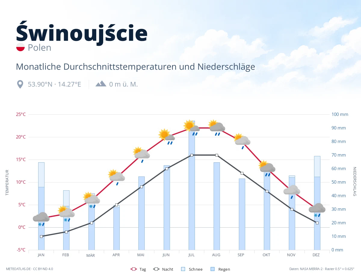 Świnoujście - monatliche Durchschnittstemperaturen und Niederschläge