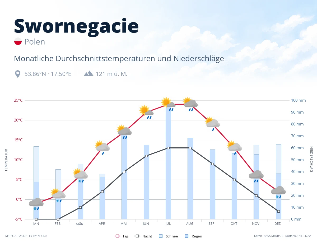 Swornegacie - monatliche Durchschnittstemperaturen und Niederschläge