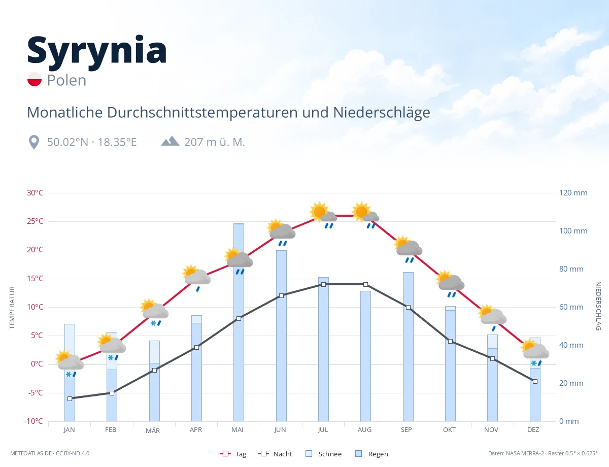 Syrynia - monatliche Durchschnittstemperaturen und Niederschläge