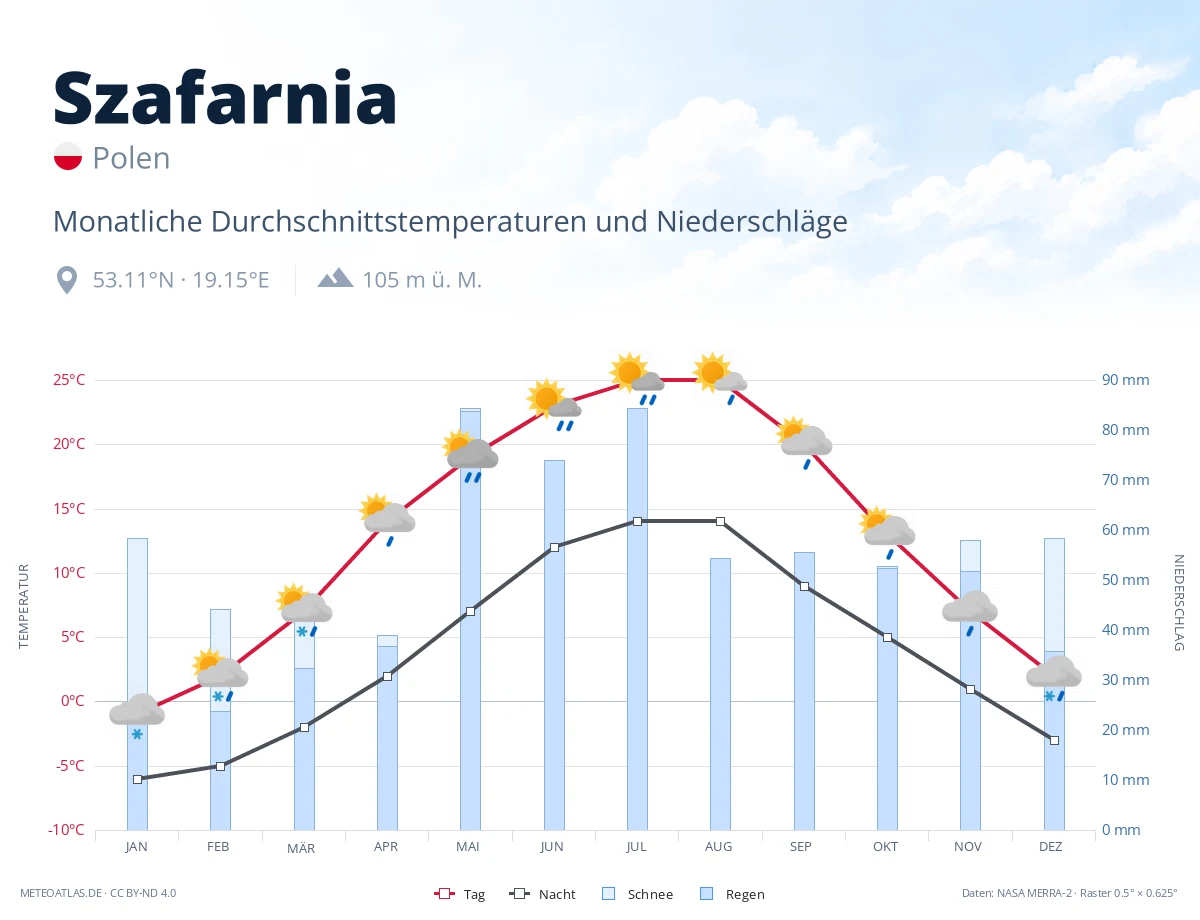 Szafarnia - monatliche Durchschnittstemperaturen und Niederschläge