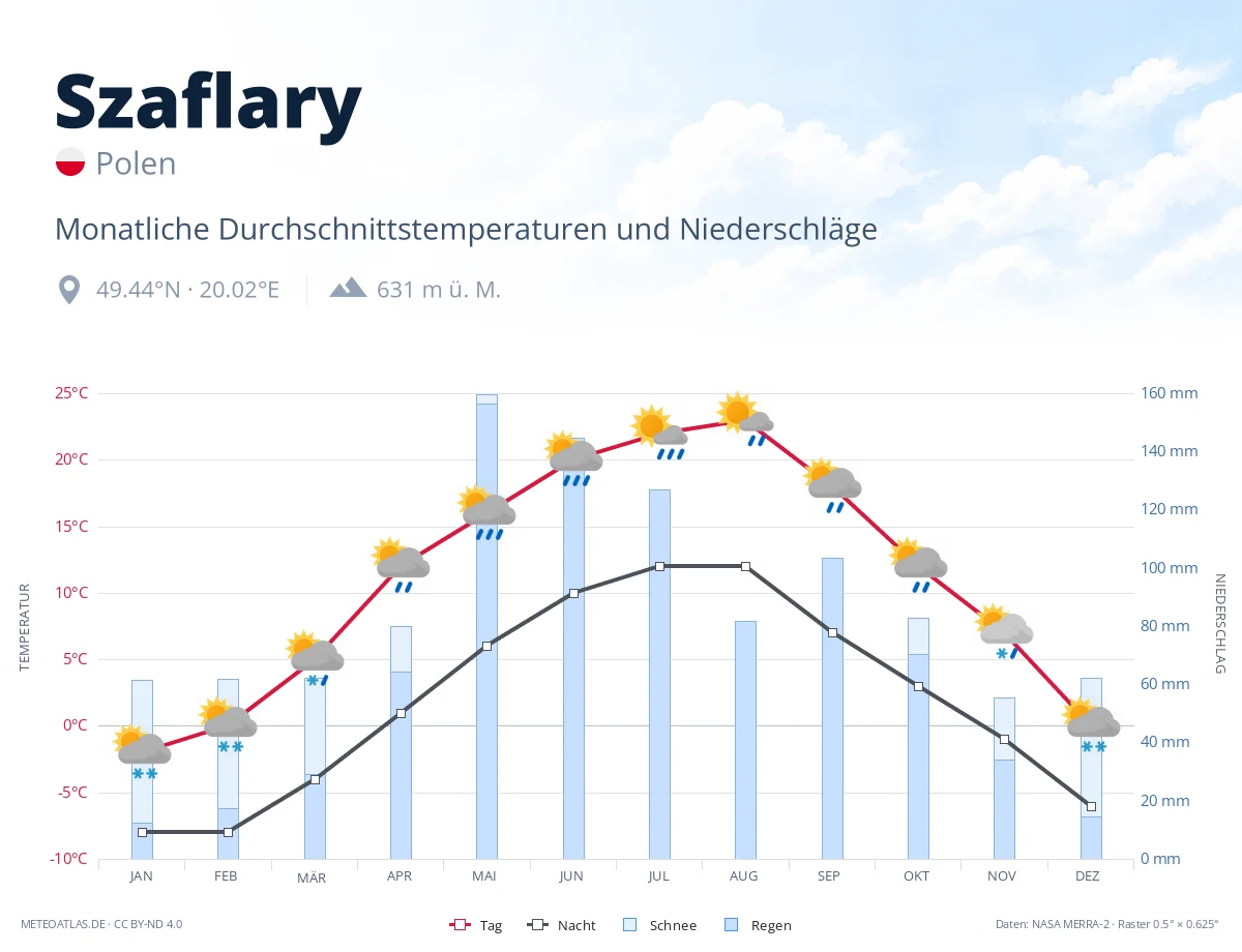 Szaflary - monatliche Durchschnittstemperaturen und Niederschläge